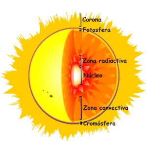 El sol y sus características principales