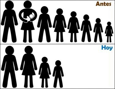 ¿Por qué antes la gente tenía más hijos y ahora cada vez tienen menos?